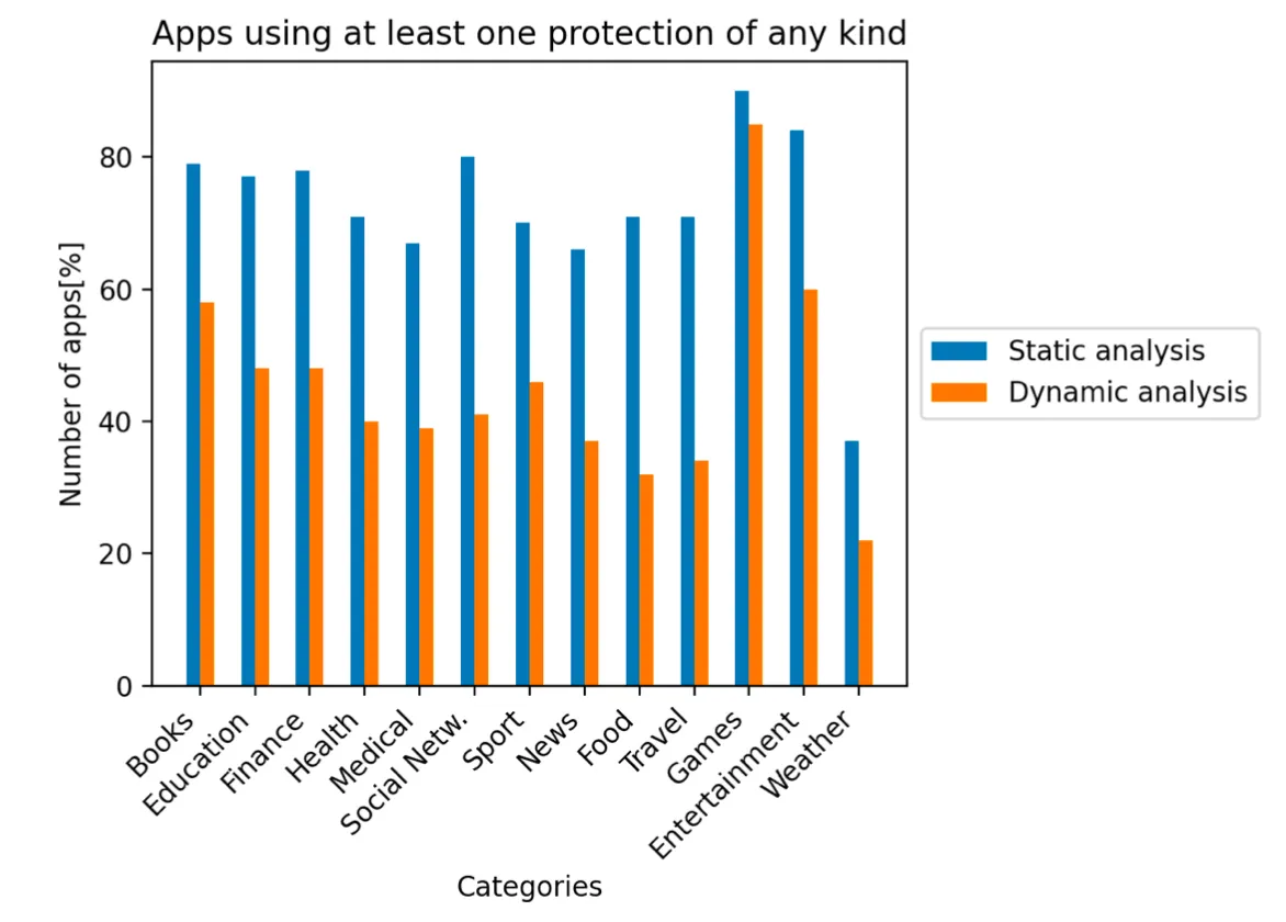 Apps using at least one protection of any kind