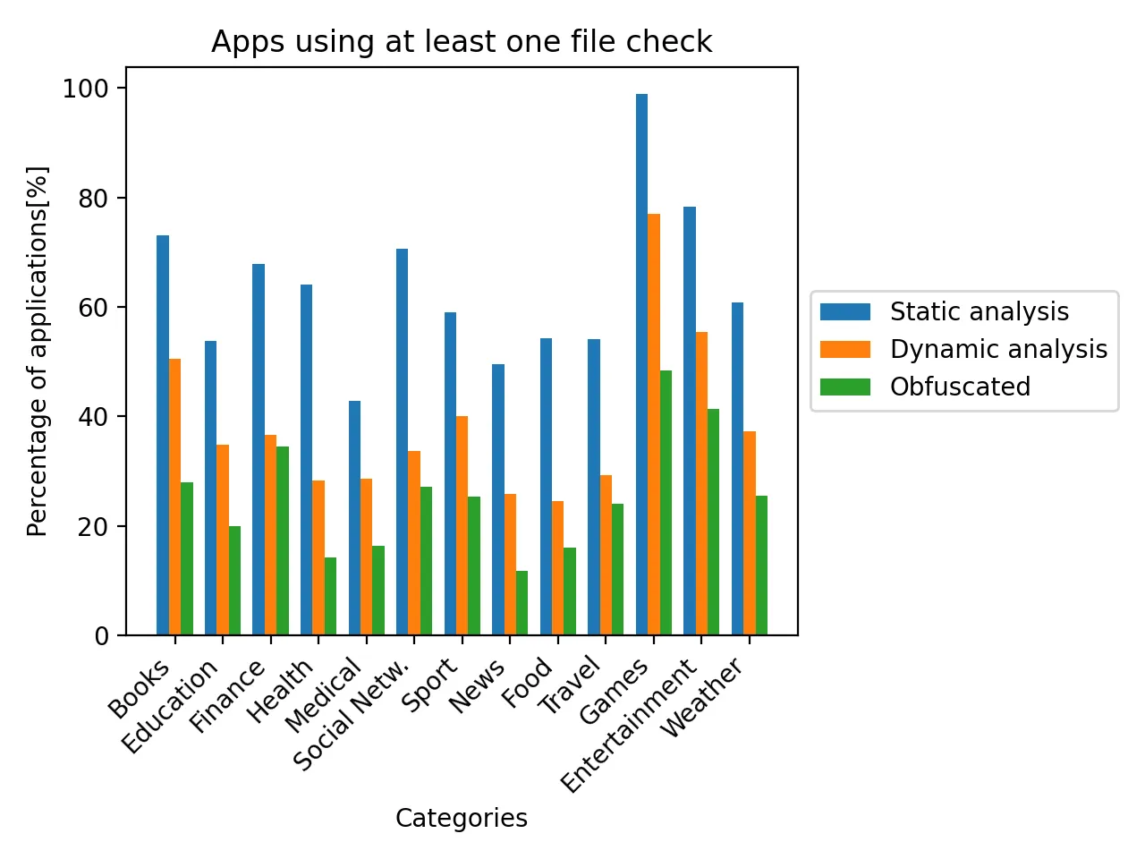 Apps using at least one file check