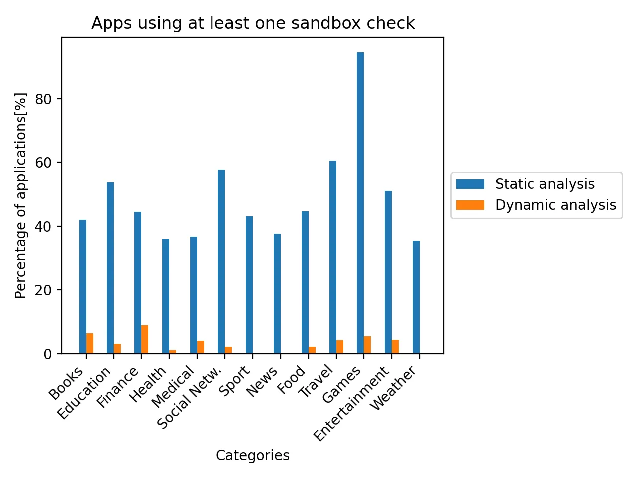 Apps using at least one sandbox check
