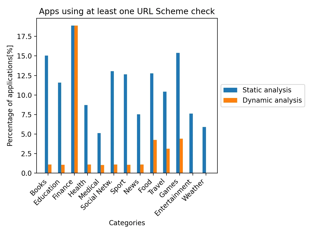 Apps using at least one URL Scheme check