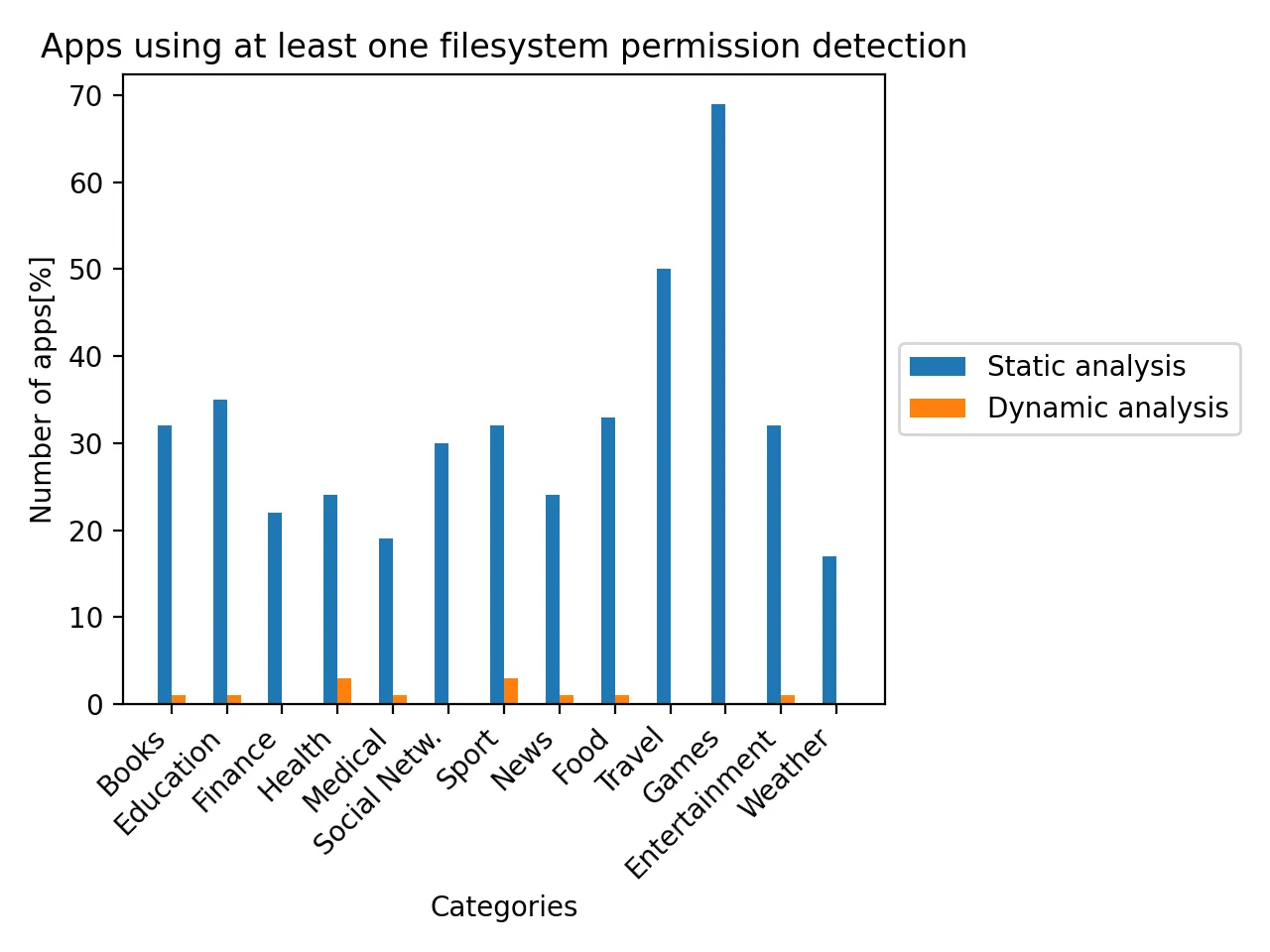 Apps using at least one filesystem permission detection