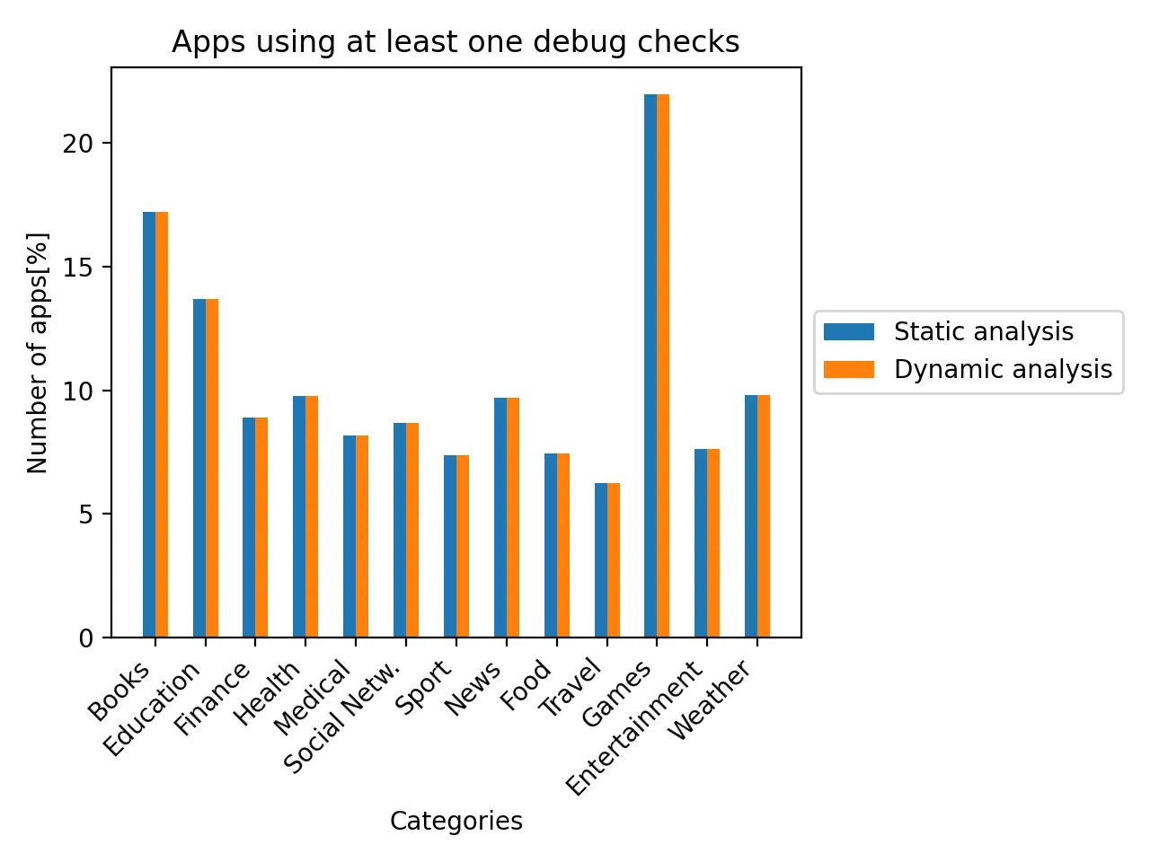 Apps using at least one debug checks