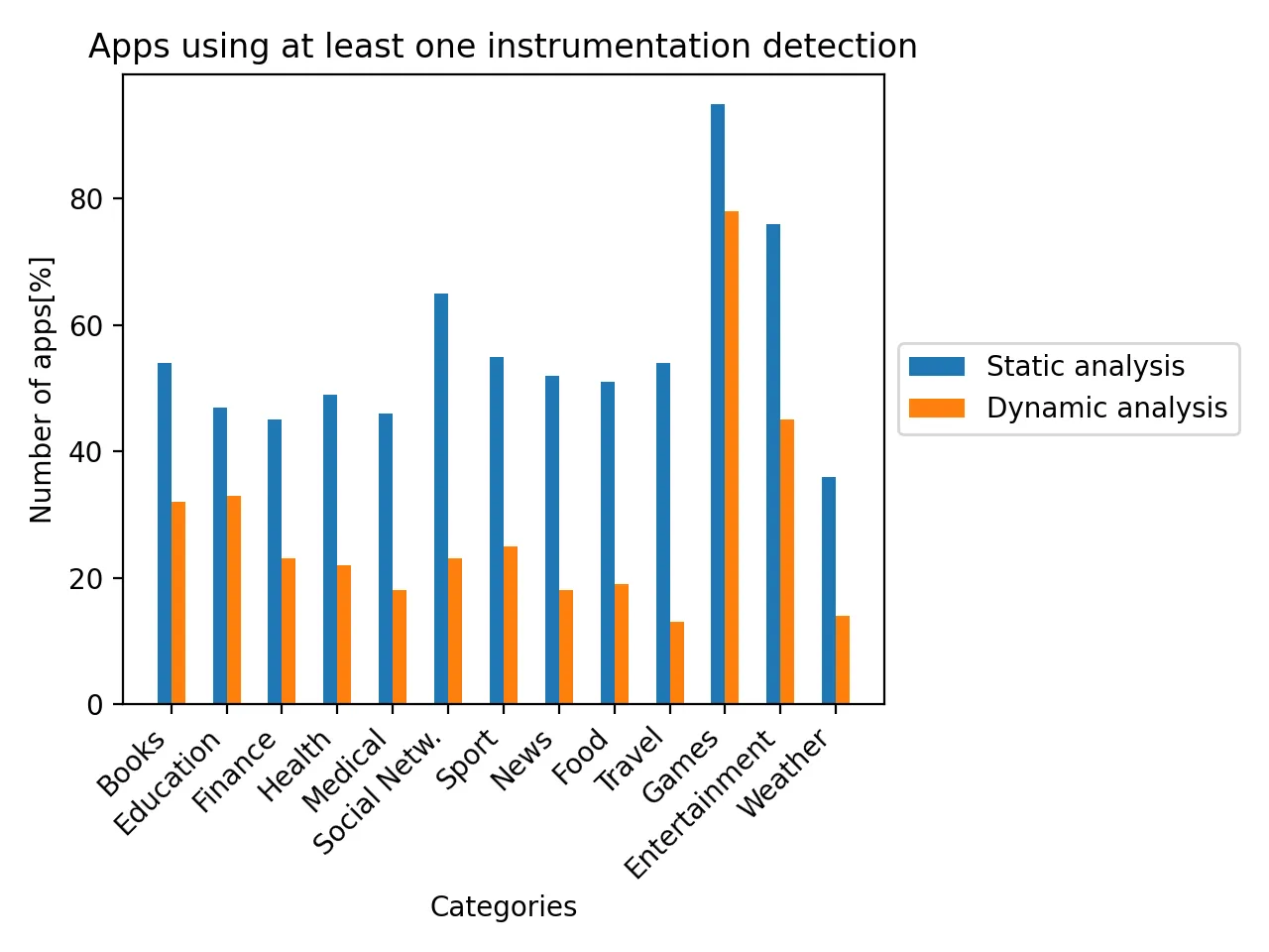 Apps using at least one instrumentation detection