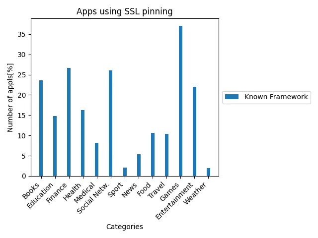 Apps using SSL pinning