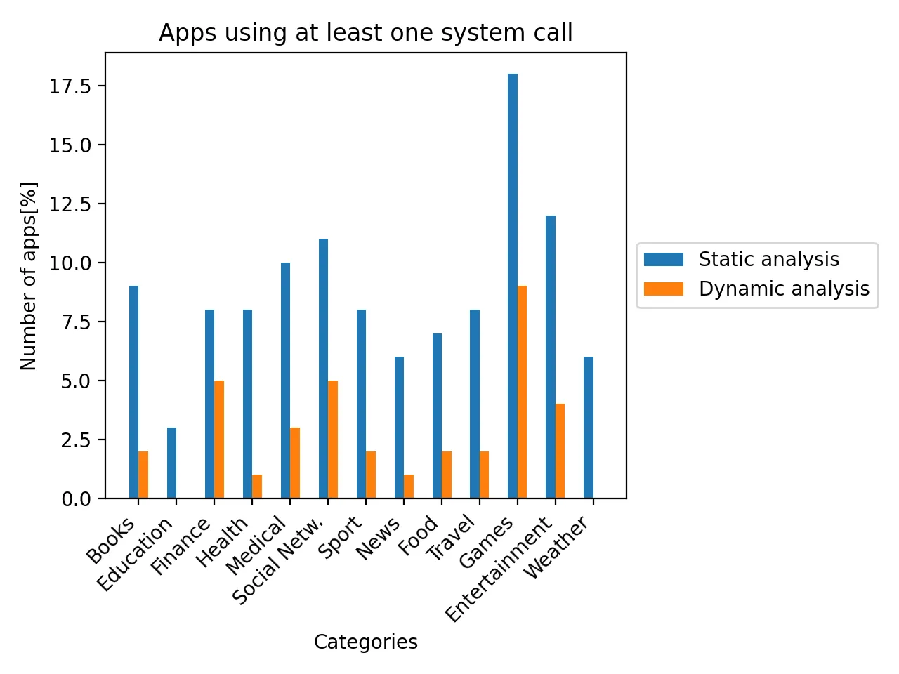 Apps using at least one system call